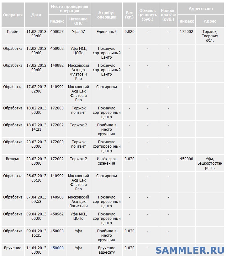 Сортировочный центр посылок. Почему посылка застряла в сортировочном центре львовский. Центр сортировки посылок. Почему посылка застряла в сортировочном центре львовский. Сортировочные центры почты россии.